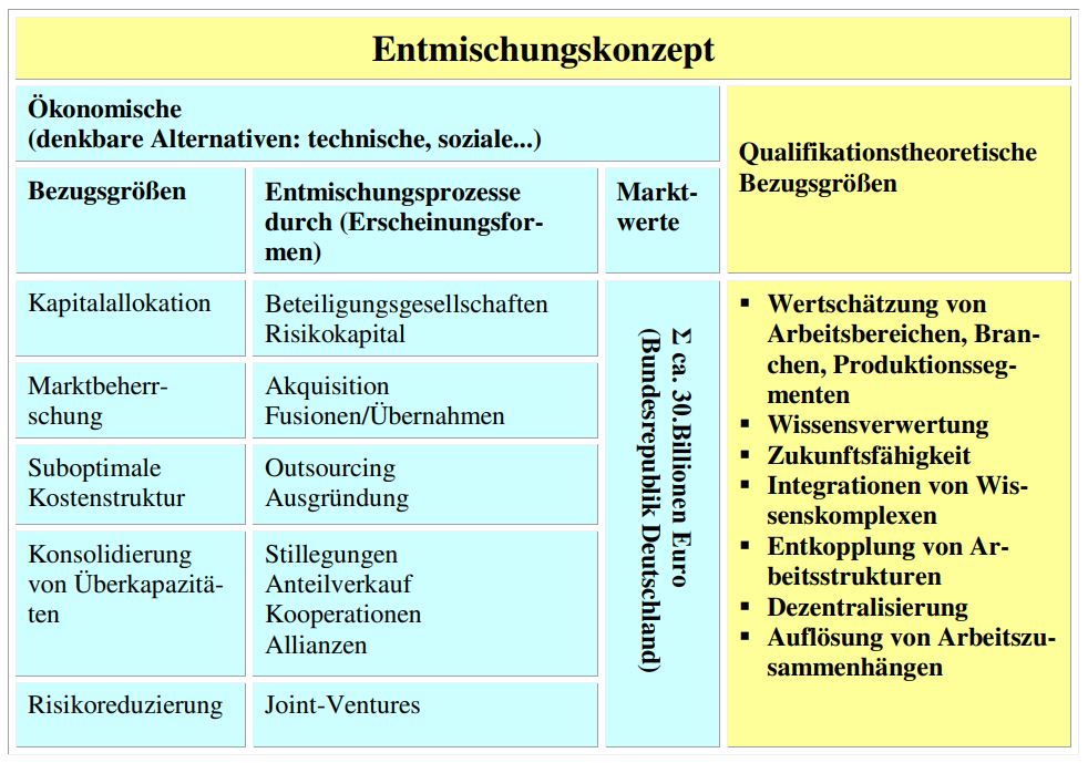 Entmischungskonzept