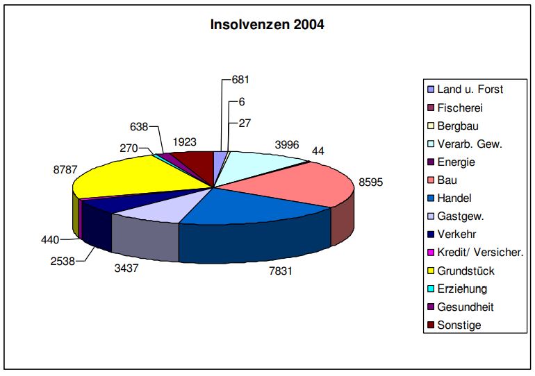 Insolvenzen nach Wirtschaftszweigen / Branchen